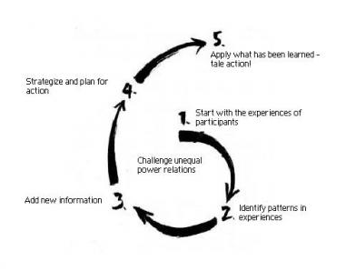 a graphic of a spiral. pop-ed begins where people are, identifies patterns or themes, connects new analysis or understandings to lived experience, plans for action, and refines/reassesses